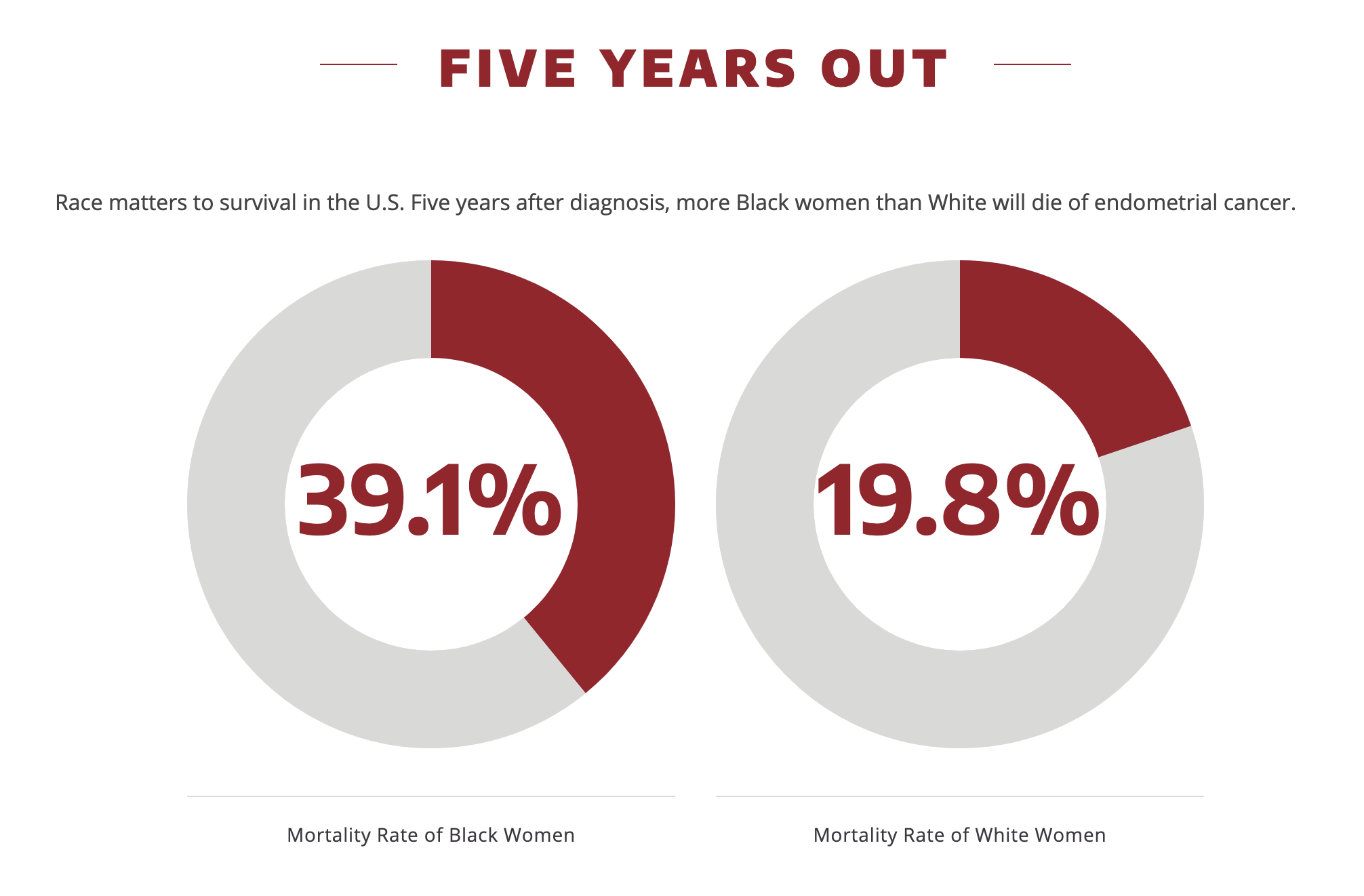 Graphic showing that Black women's 5-year mortality rate after a diagnosis with endometrial cancer is 39.1% and is 19.8% for white women.